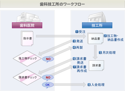 歯科技工所のワークフロー